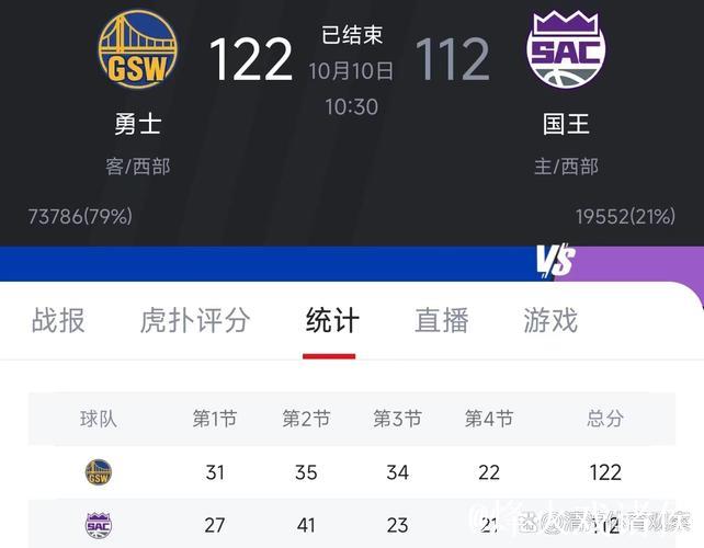 希尔德22分库里13分 勇士28记三分力克国王 希尔德22分库里13分 勇士28记三分力克国王